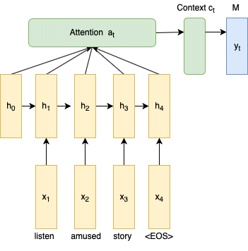 LSTM with attention