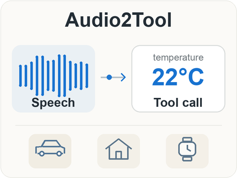 Audio2Tool: speech becomes a predicted tool call across car, home, and wearable domains