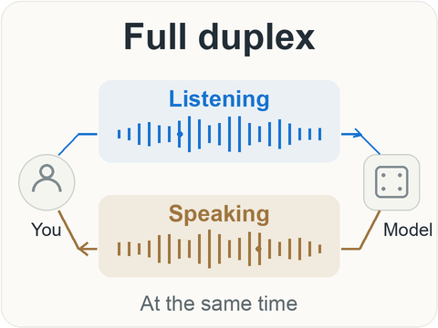 Full-duplex speech models listen and speak at the same time
