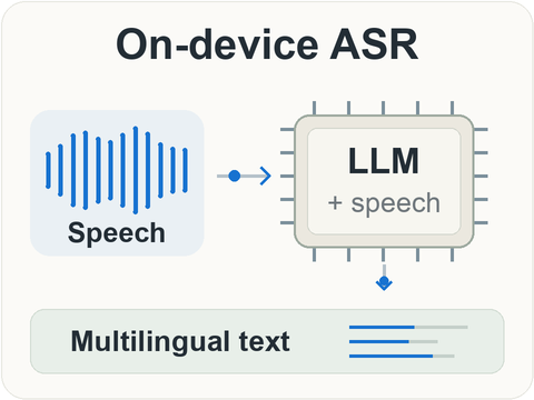 An on-device speech model uses language model context for multilingual transcription
