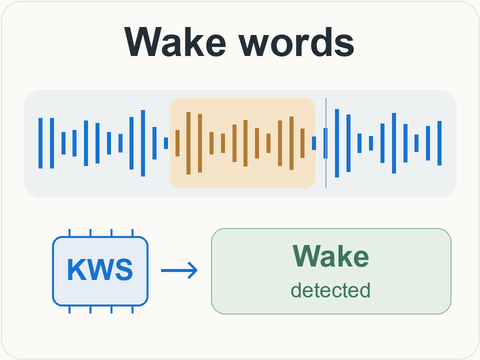 On-device keyword spotting recognizes a wake word in incoming speech